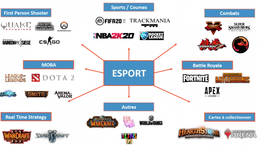The different eSport games sorted by category